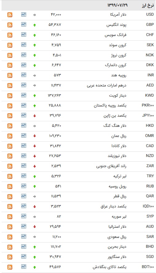 قیمت ارز بین بانکی در ۲۹ مهر؛