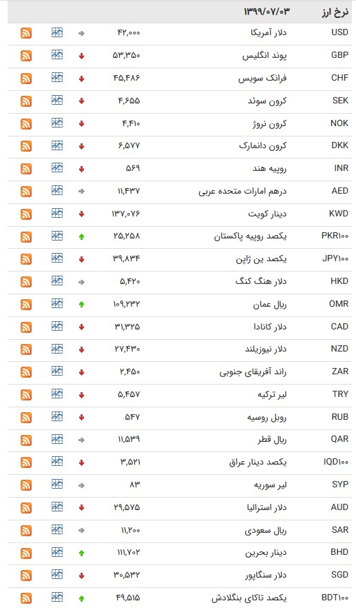 نرخ رسمی ۲۸ ارز کاهش یافت
