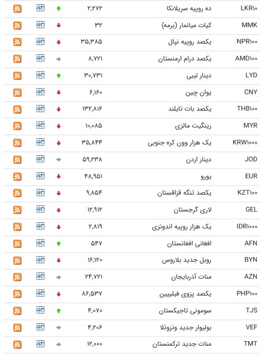 نرخ رسمی ۲۸ ارز کاهش یافت
