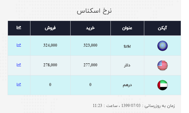 نرخ ارز آزاد در ۳ مهر