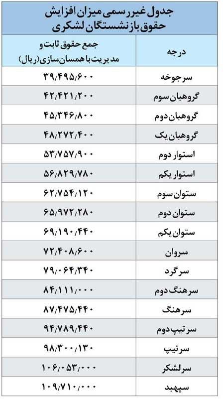 جدول افزایش حقوق بازنشستگان کشوری و لشکری