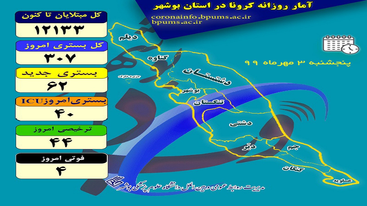 آخرین آمار کرونا در بوشهر/ ۳۰۷ نفر روی تخت بیمارستان هستند