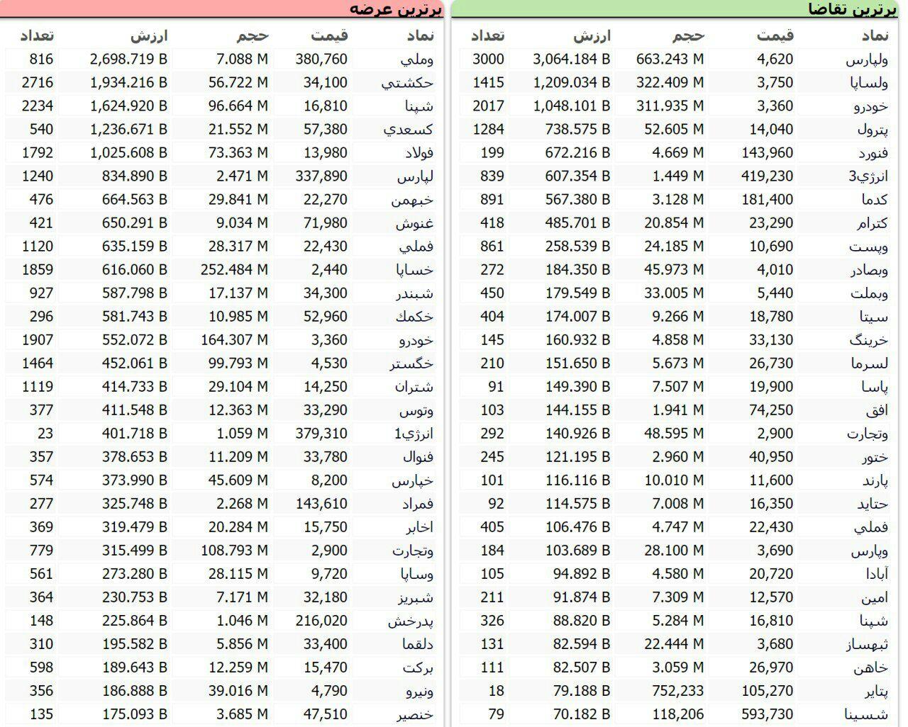 سنگین&zwnj;ترین صف&zwnj;های خرید و فروش سهام در ۳۰ مهر