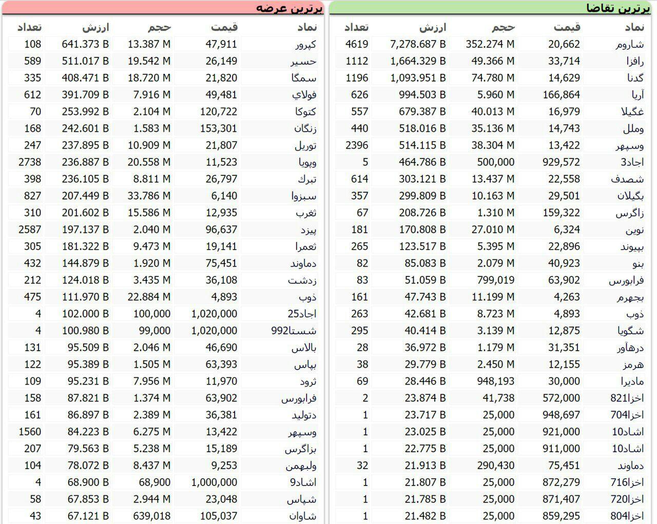 سنگین&zwnj;ترین صف&zwnj;های خرید و فروش سهام در ۳۰ مهر