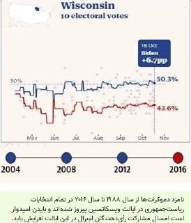 آیا نظر سنجی ها می توانند به طور قطعی رئیس جمهور بعدی آمریکا را مشخص کنند؟