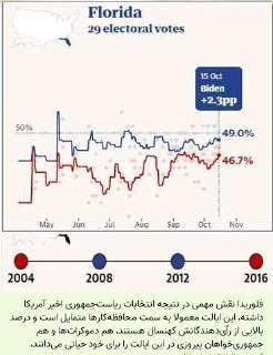 آیا نظر سنجی ها می توانند به طور قطعی رئیس جمهور بعدی آمریکا را مشخص کنند؟
