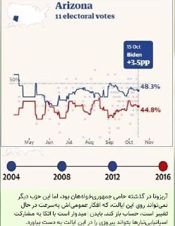 آیا نظر سنجی ها می توانند به طور قطعی رئیس جمهور بعدی آمریکا را مشخص کنند؟