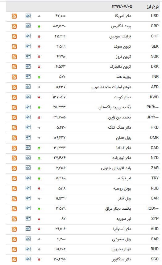 نرخ رسمی یورو کاهش و پوند افزایش یافت