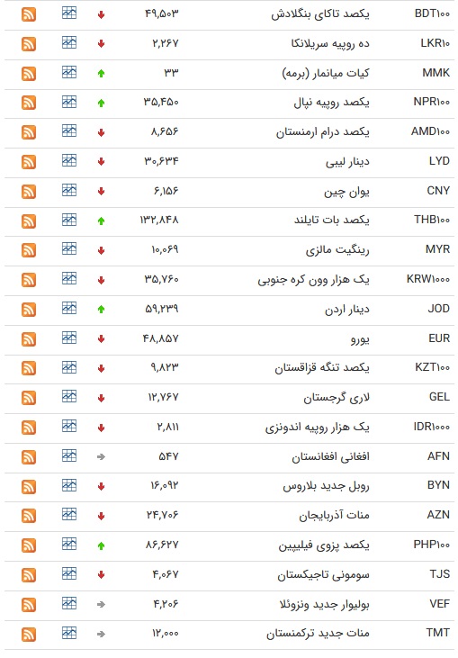 نرخ رسمی یورو کاهش و پوند افزایش یافت