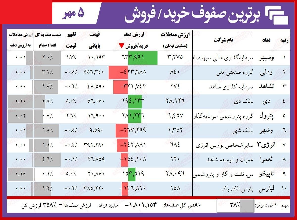 سنگین&zwnj;ترین صف&zwnj;های خرید و فروش سهام در پنجم مهر