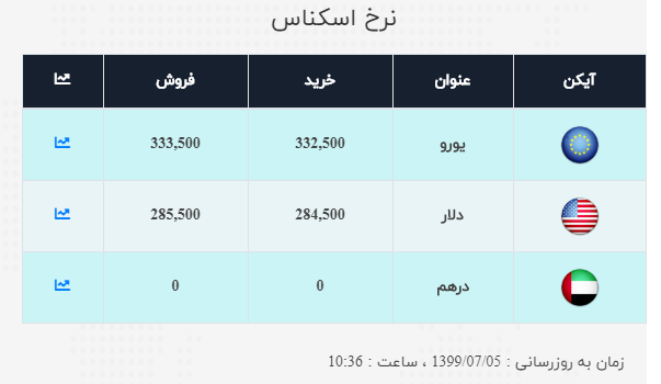 نرخ ارز آزاد در پنجم مهر نرخ ارز آزاد در پنجم مهر