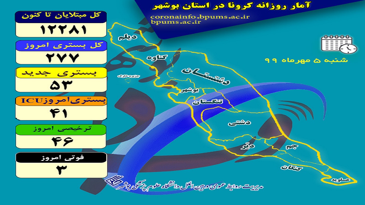 بستری ۲۷۷ نفر در بخش&zwnj;های کرونایی بیمارستان&zwnj;های استان