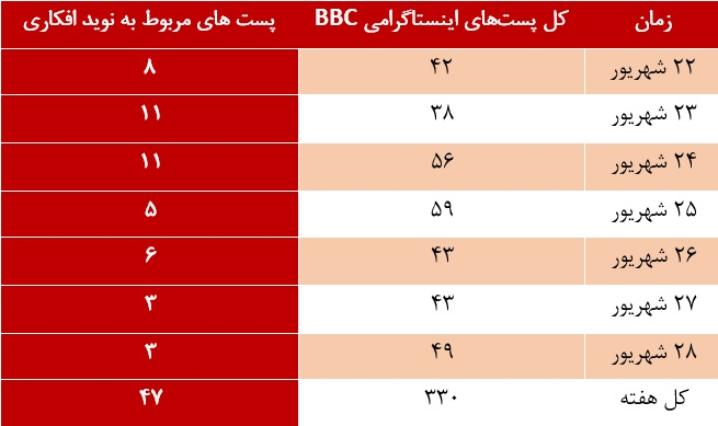 نقش شبکه&zwnj;های فارسی&zwnj;زبان در داغ نگه داشتن پرونده &laquo;افکاری&raquo; ها/ اختصاص ۳۵ درصد مطالب اینترنشنال به یک قاتل