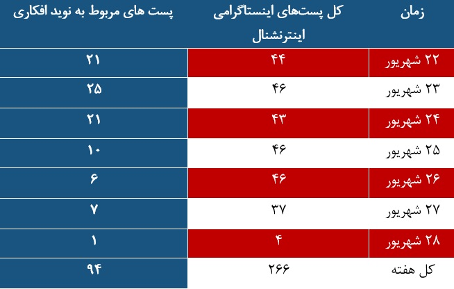 نقش شبکه&zwnj;های فارسی&zwnj;زبان در داغ نگه داشتن پرونده &laquo;افکاری&raquo; ها/ اختصاص ۳۵ درصد مطالب اینترنشنال به یک قاتل