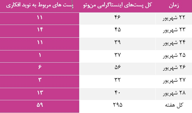 نقش شبکه&zwnj;های فارسی&zwnj;زبان در داغ نگه داشتن پرونده &laquo;افکاری&raquo; ها/ اختصاص ۳۵ درصد مطالب اینترنشنال به یک قاتل