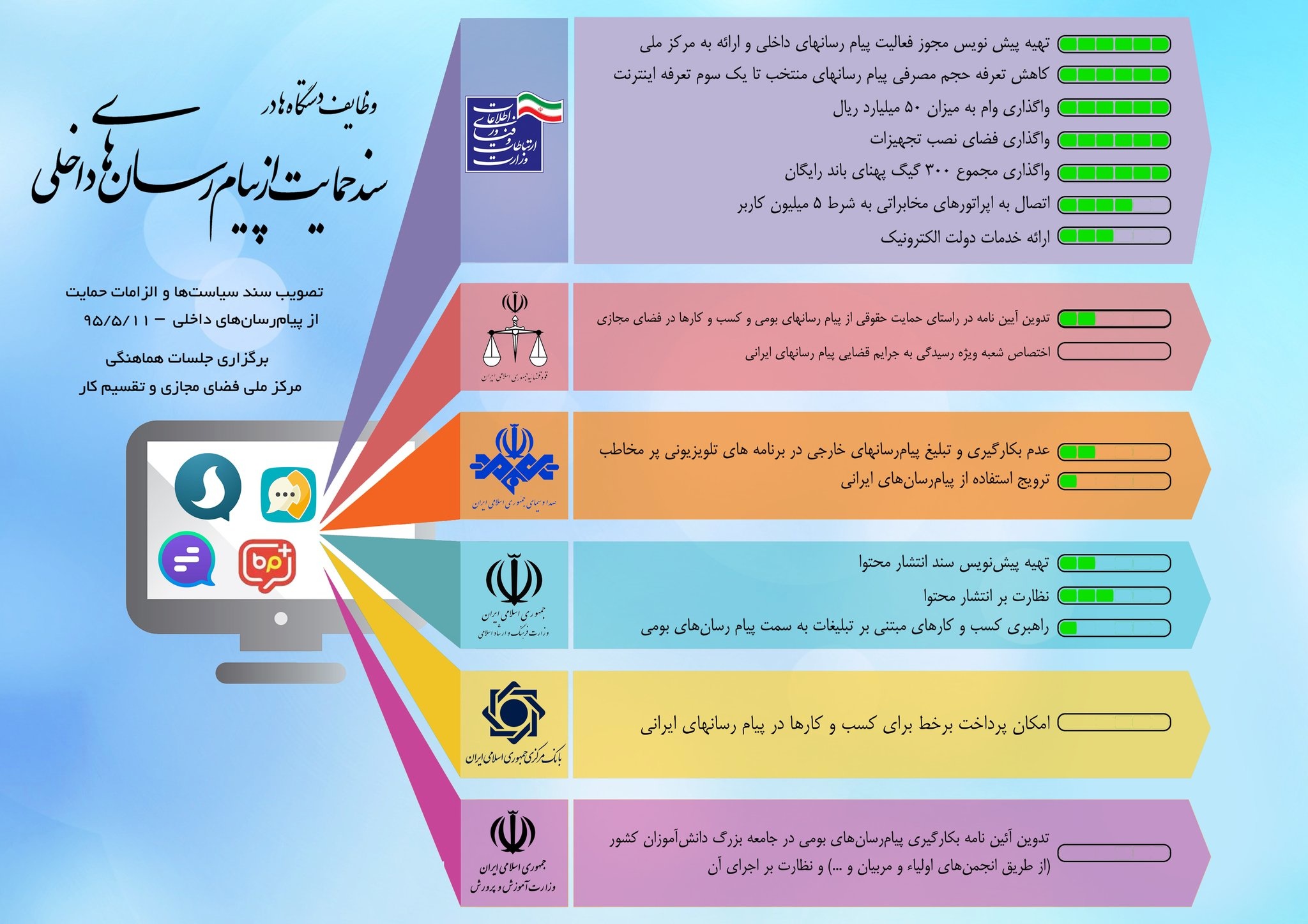 حمایت&zwnj;های معنوی و حقوق برابر در کنار حمایت مادی لازمه رشد و پیشرفت پیامرسان&zwnj;های بومی