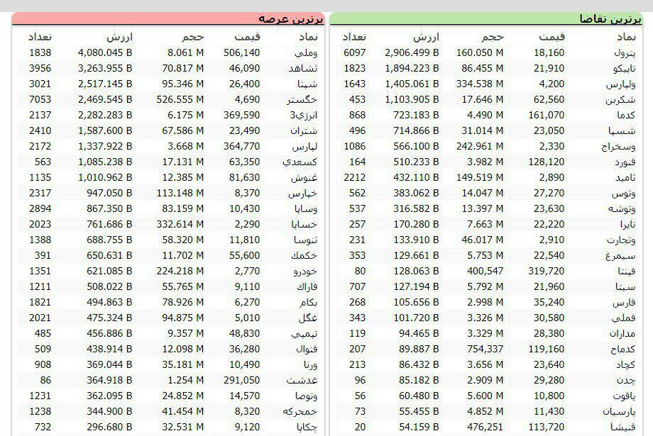 سنگین&zwnj;ترین صف&zwnj;های خرید و فروش سهام در ۶ مهر