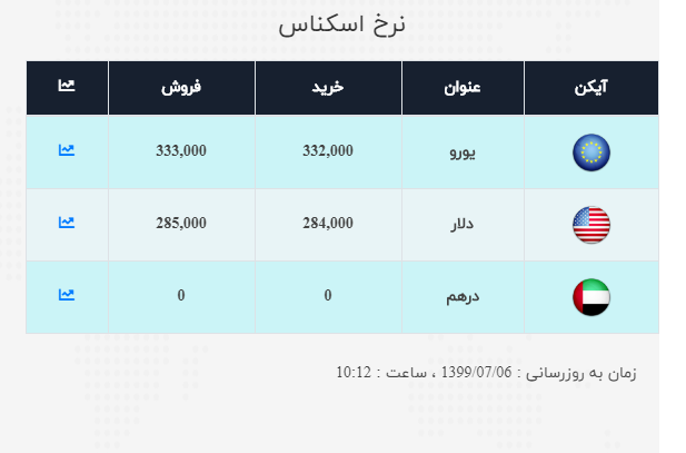 نرخ ارز آزاد در ۶ مهر؛ قیمت دلار و یورو اندکی کاهش یافت