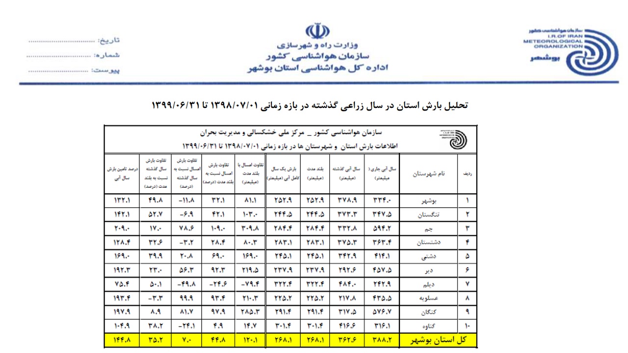بارش&zwnj;های پاییزی بوشهر کمتر از میانگین پیش&zwnj;بینی شد