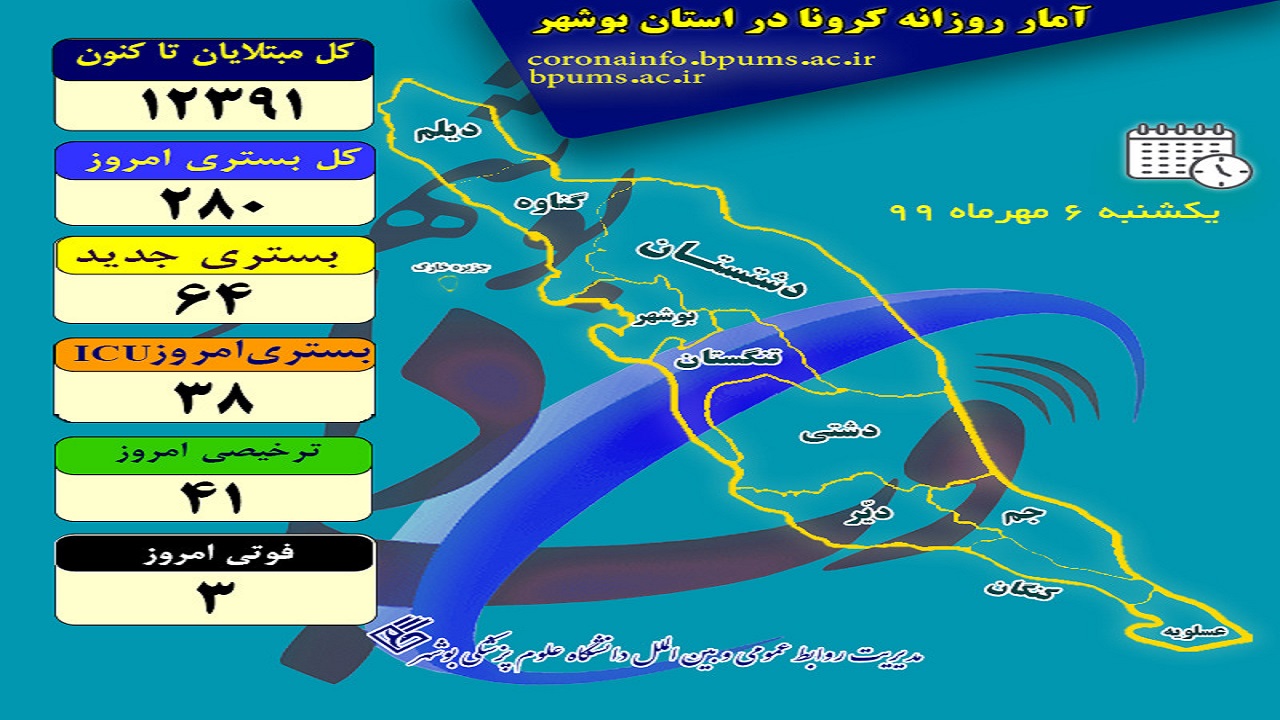۲۸۰ بیمار کرونا در بیمارستان&zwnj;های بوشهر بستری هستند