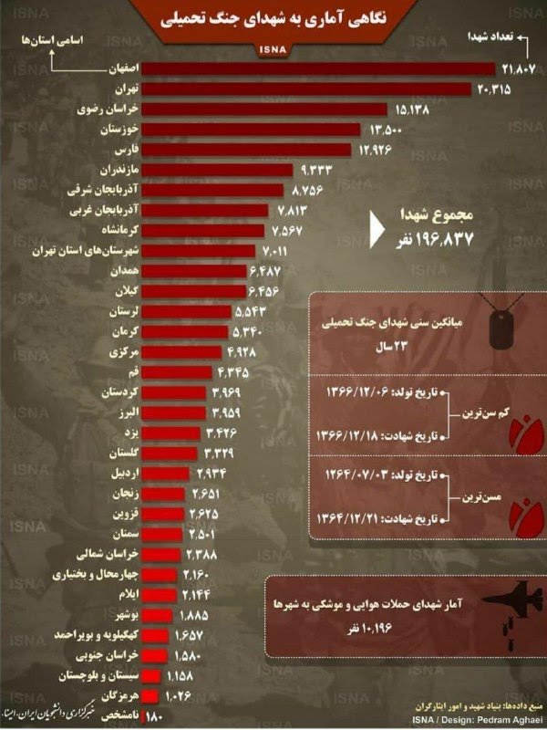 اطلاعاتی جالب از دفاع مقدس؛ از کوچک&zwnj;ترین شهید تا مسن&zwnj;ترین رزمنده با ۱۰۵ سال سن&zwnj;/ شهناز، نام اولین شهید زن / تلخ&zwnj;ترین روز جنگ چه روزی بود؟