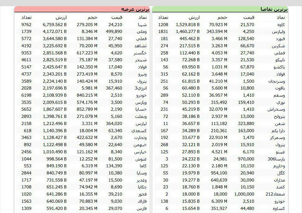 سنگینترین صفهای خرید و فروش سهام در هشتم مهر سنگینترین صفهای خرید و فروش سهام در هشتم مهر
