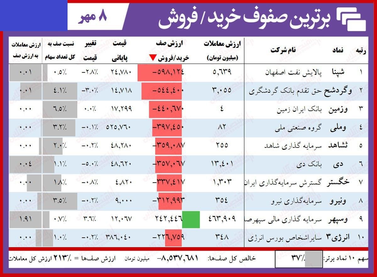 سنگینترین صفهای خرید و فروش سهام در هشتم مهر سنگینترین صفهای خرید و فروش سهام در هشتم مهر