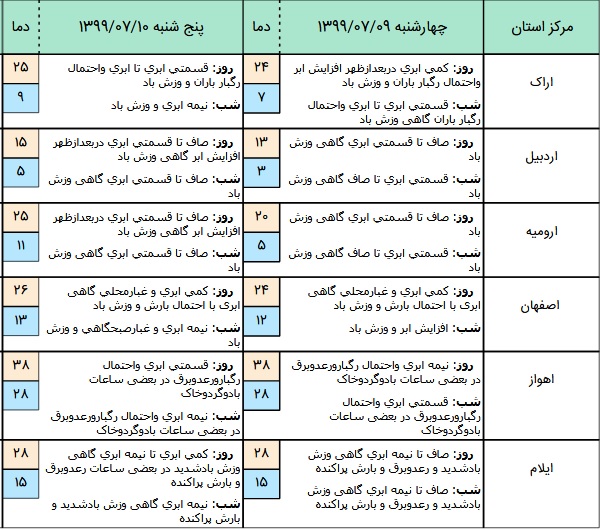 وضعیت آب و هوا در ۹ مهر؛بارش باران و وزش باد در استان های تهران، گیلان و سمنان وضعیت آب و هوا در ۹ مهر؛بارش باران و وزش باد در استان های تهران، گیلان و سمنان
