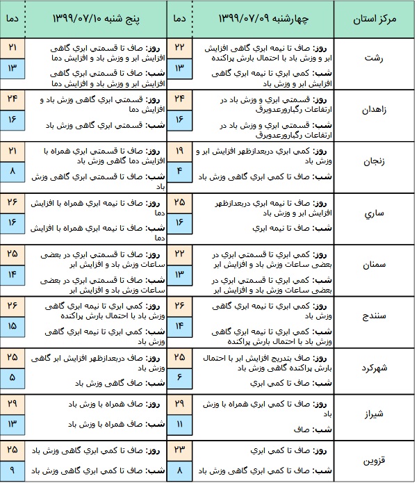 وضعیت آب و هوا در ۹ مهر؛بارش باران و وزش باد در استان های تهران، گیلان و سمنان وضعیت آب و هوا در ۹ مهر؛بارش باران و وزش باد در استان های تهران، گیلان و سمنان