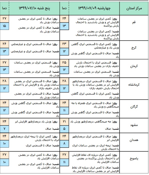 وضعیت آب و هوا در ۹ مهر؛بارش باران و وزش باد در استان های تهران، گیلان و سمنان وضعیت آب و هوا در ۹ مهر؛بارش باران و وزش باد در استان های تهران، گیلان و سمنان