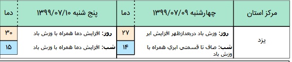 وضعیت آب و هوا در ۹ مهر؛بارش باران و وزش باد در استان های تهران، گیلان و سمنان وضعیت آب و هوا در ۹ مهر؛بارش باران و وزش باد در استان های تهران، گیلان و سمنان