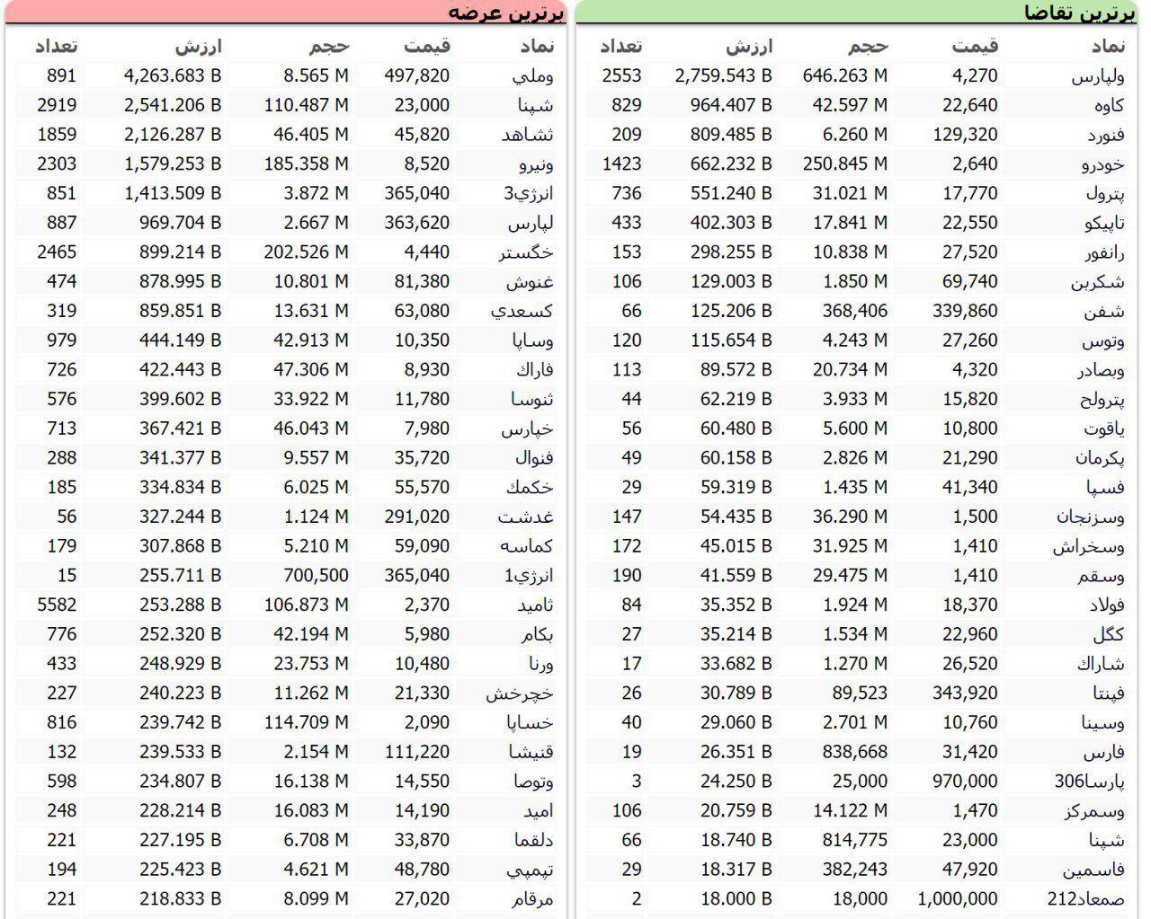 سنگین&zwnj;ترین صف&zwnj;های خرید و فروش سهام در ۹ مهر