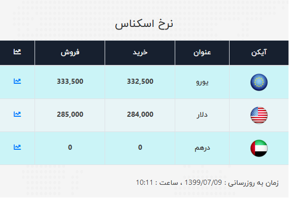 نرخ ارز آزاد در نهم مهر؛ دلار به کانال ۲۹ هزار تومانی نزدیک شد