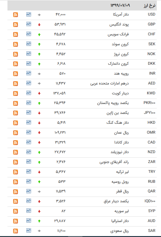 قیمت ارز بین بانکی در هشتم مهر؛ افزایش نرخ رسمی ۲۲ ارز