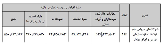 صدور مجوز افزایش سرمایه ۱۶۶شرکت طی ۶ماهه ابتدای سال