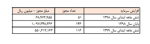 صدور مجوز افزایش سرمایه ۱۶۶شرکت طی ۶ماهه ابتدای سال