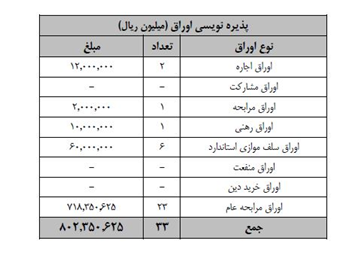 صدور مجوز افزایش سرمایه ۱۶۶شرکت طی ۶ماهه ابتدای سال