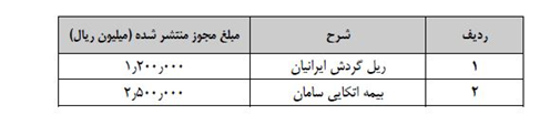 صدور مجوز افزایش سرمایه ۱۶۶شرکت طی ۶ماهه ابتدای سال
