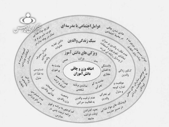 چگونه از چاق شدن دانش&zwnj;آموزان جلوگیری کنیم؟/ &laquo;کوچ&raquo; به سمت لاغری!