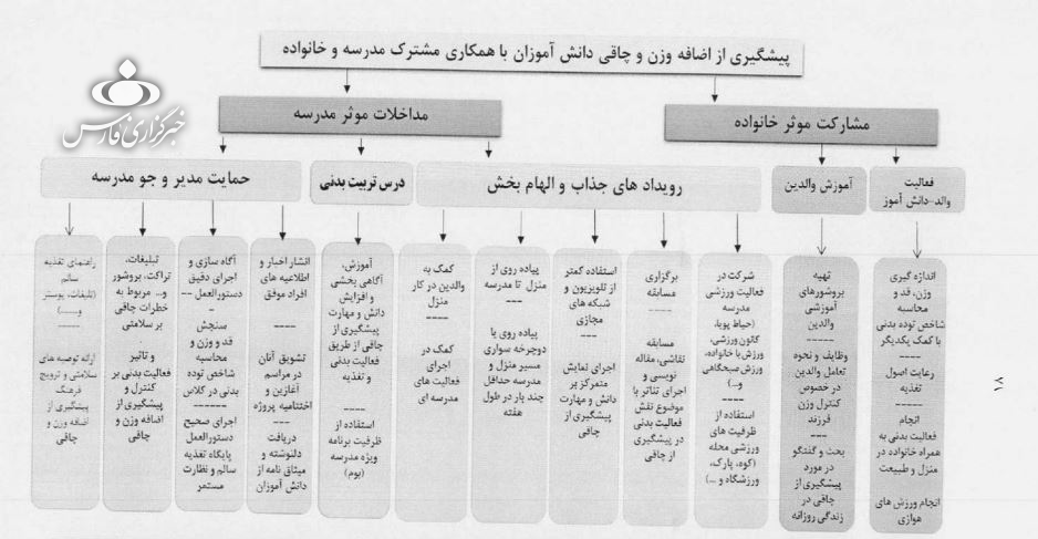 چگونه از چاق شدن دانش&zwnj;آموزان جلوگیری کنیم؟/ &laquo;کوچ&raquo; به سمت لاغری!