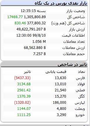 فولاد و فملی مثبت شدند/ افزایش تقاضا در نمادهای پالایشی