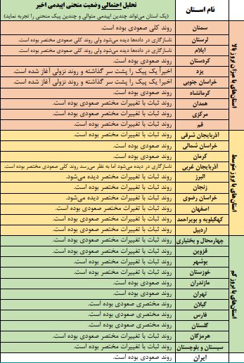 روند صعودی بیماری در ۱۰ استان کشور