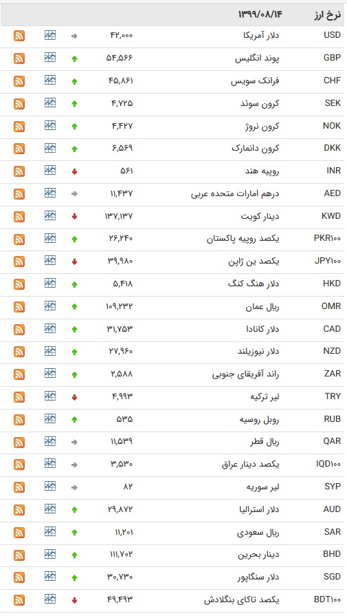 قیمت ارز بین بانکی در ۱۴ آبان/
