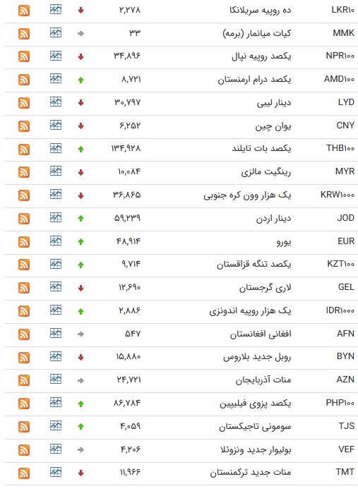قیمت ارز بین بانکی در ۱۴ آبان/