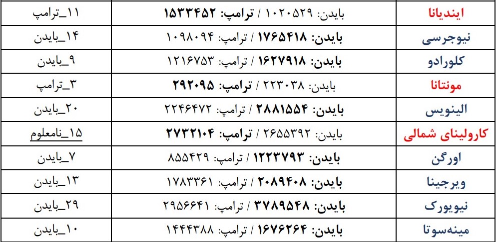 نتایج فعلی شمارش آرای انتخابات آمریکا به تفکیک ایالت&zwnj;ها