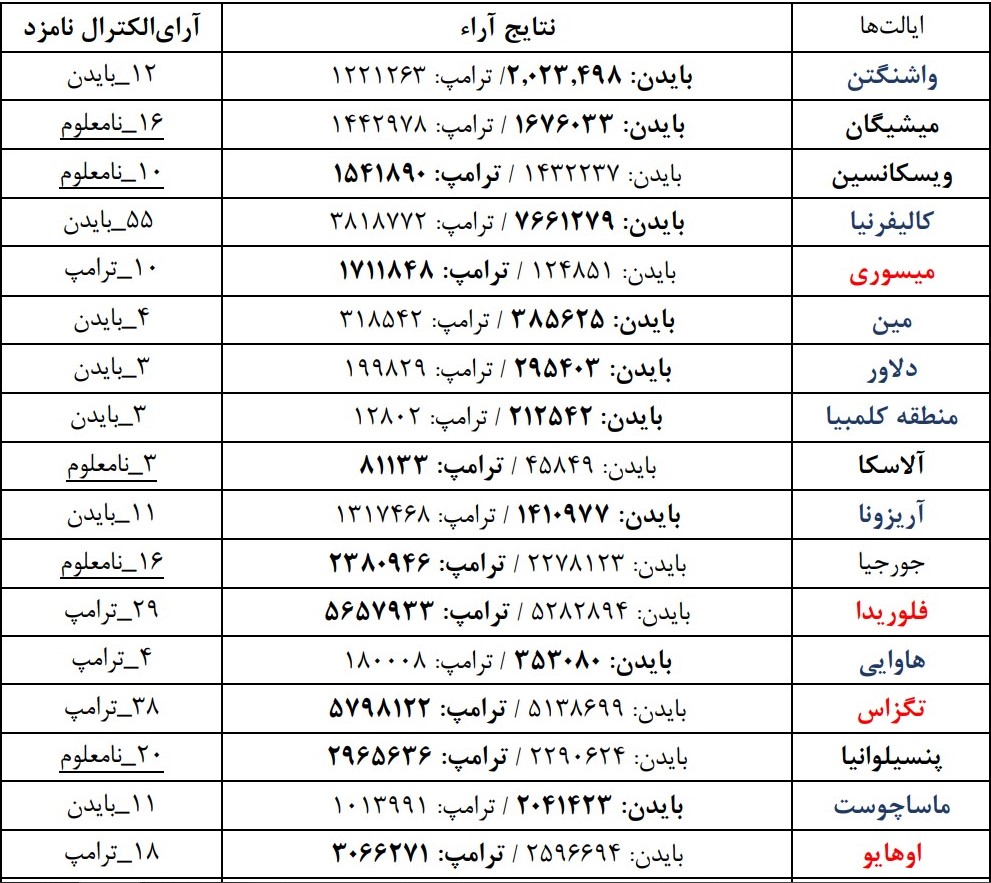 نتایج فعلی شمارش آرای انتخابات آمریکا به تفکیک ایالت&zwnj;ها