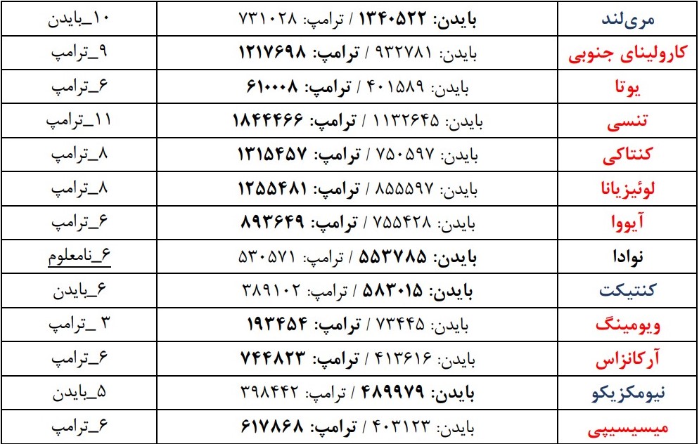 نتایج فعلی شمارش آرای انتخابات آمریکا به تفکیک ایالت&zwnj;ها