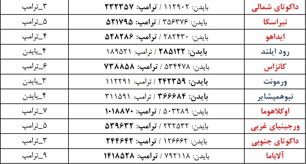 نتایج فعلی شمارش آرای انتخابات آمریکا به تفکیک ایالت&zwnj;ها