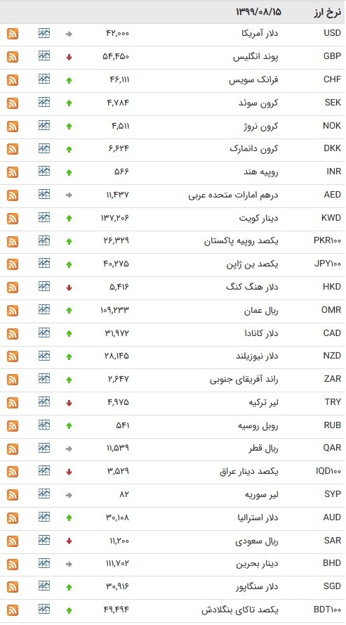 قیمت ارز بین بانکی در ۱۵ آبان/ نرخ رسمی پوند کاهش یافت