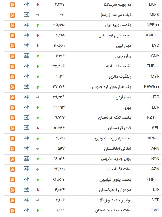 قیمت ارز بین بانکی در ۱۵ آبان/ نرخ رسمی پوند کاهش یافت